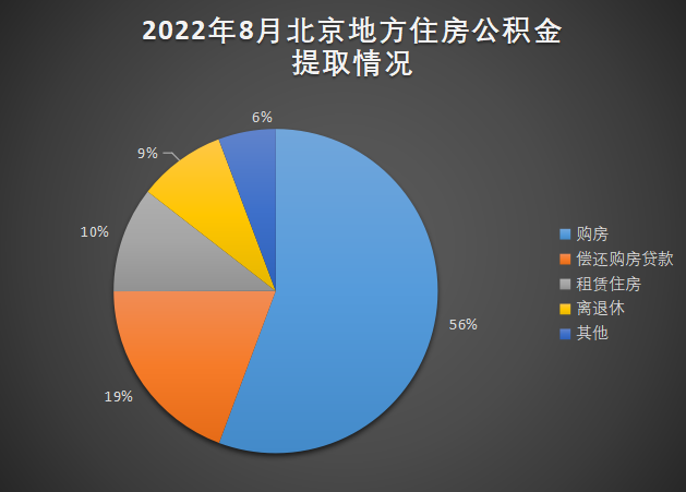 2022年8月北京地方住房公积金提取
