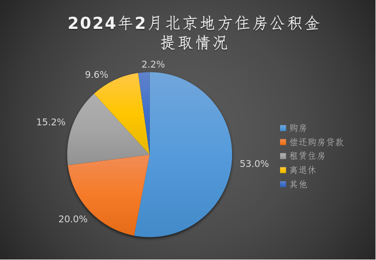 2024年2月提取情况