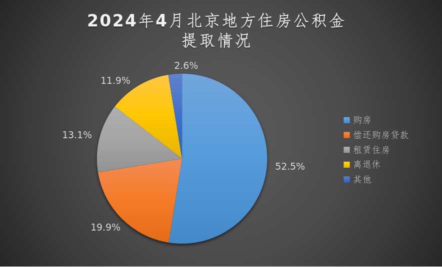 2024年4月提取情况