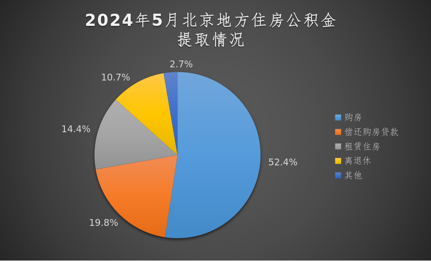 2024年5月提取情况