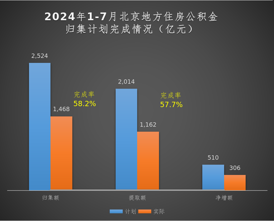 归集情况