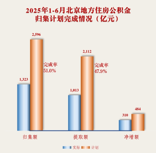 2025年1-6月归集情况