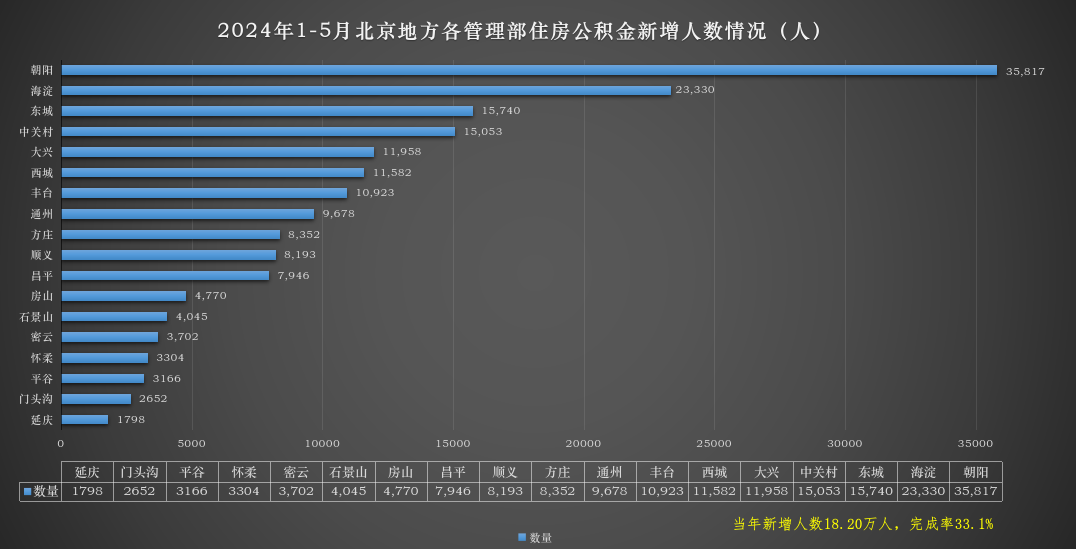 2024年5月新增人数情况