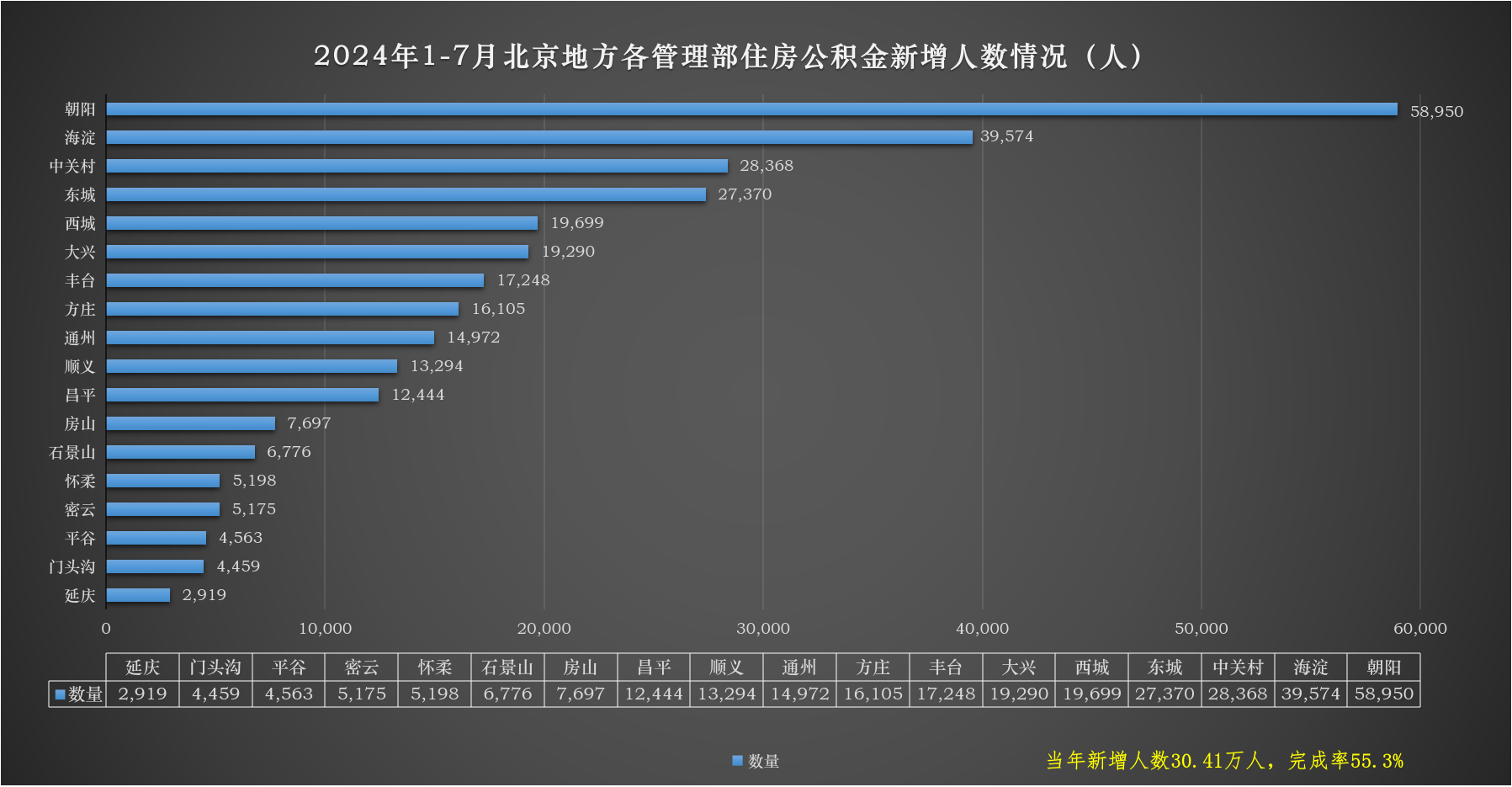 2024年7月新增人数情况