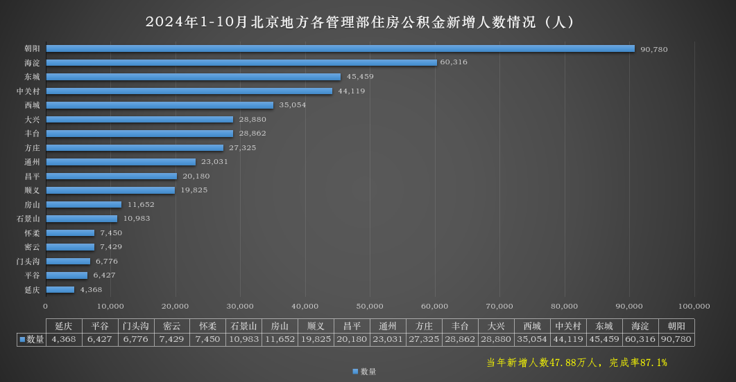 2024年10月新增人数情况